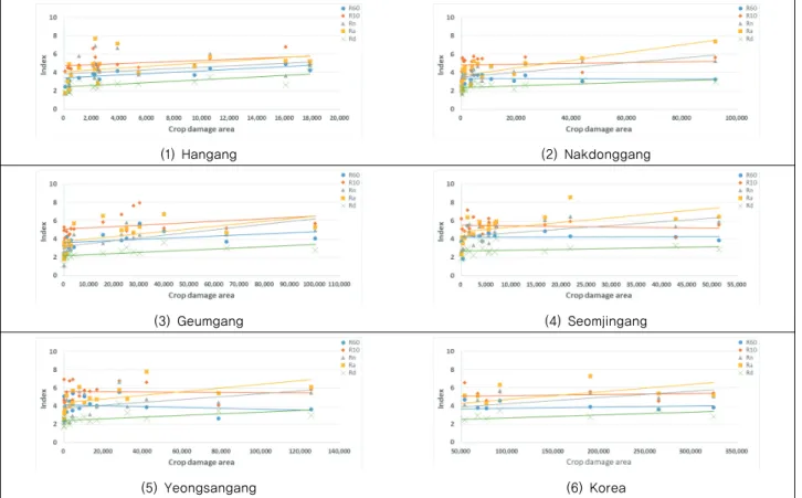 Fig. 2 The relationships between crop damage area by flooding and different rainfall variables for 5 major basins
