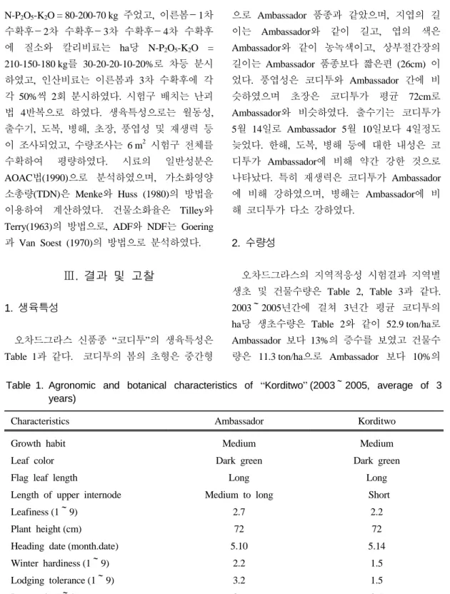 Table 1. Agronomic and botanical characteristics of “Korditwo” (2003～2005, average of 3  years)