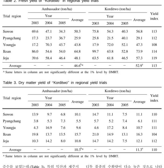 Table 2. Fresh yield of “Korditwo” in regional yield trials