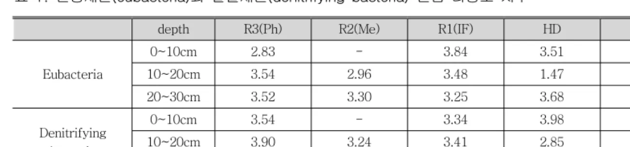 표  1.  진정세균(eubacteria)과  탈질세균(denitrifying  bacteria)  군집  다양도  지수