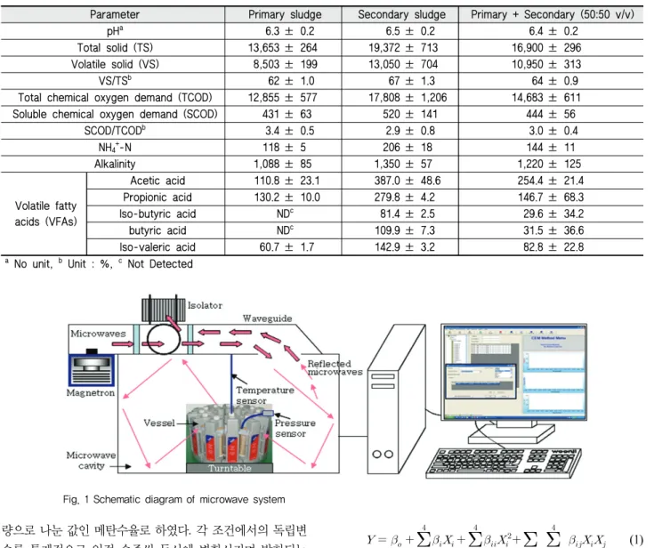 Fig. 1 Schematic diagram of microwave systemTable 1 Characteristics of sewage sludge 