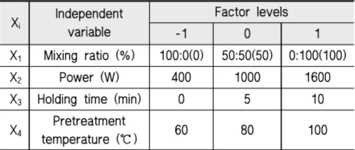 Table 2 Independent variable values for Box-Bohnken design 