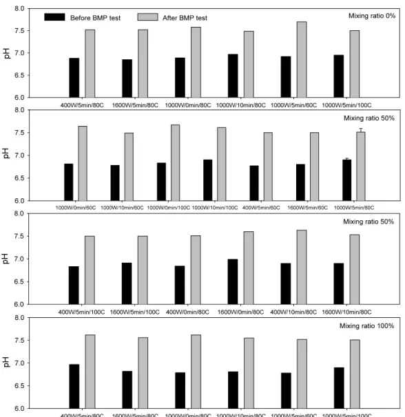 Fig. 2 pH variation before and after BMP test at each pretreatment conditions 
