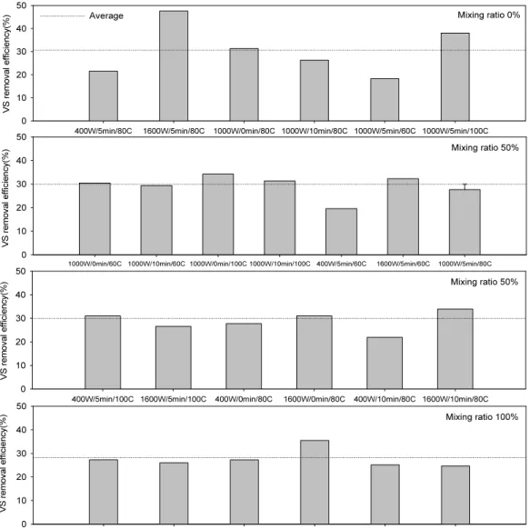 Fig. 3 VS removal efficiency at each pretreatment conditions 