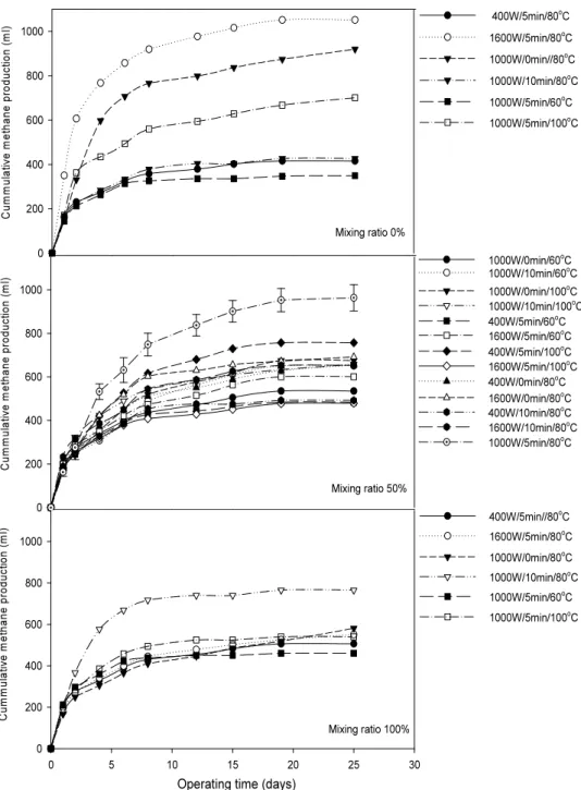 Fig. 4 Cumulative methane production of each pretreatment condition