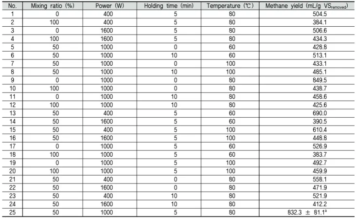 Table 4 Box-Behnken design and methane yield at sludge mixing ratio, microwave power, holding time and temperature 