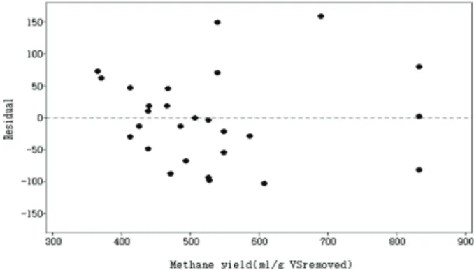 Table 5 Analysis of variance for methane yield using full quadratic model after revision