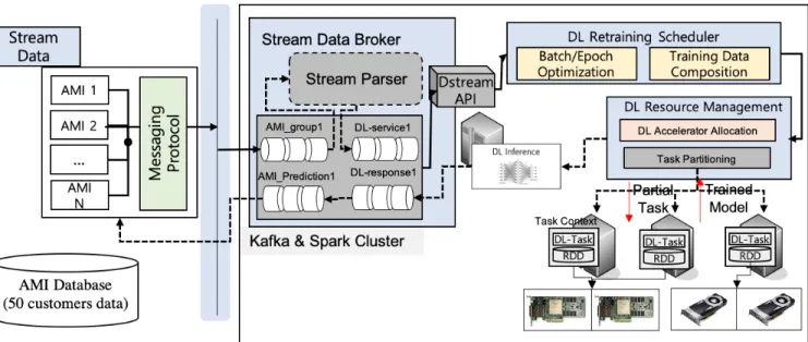 FIGURE 7: A stream-based incremental deep learning system with accelerated computing platform for performance evaluation