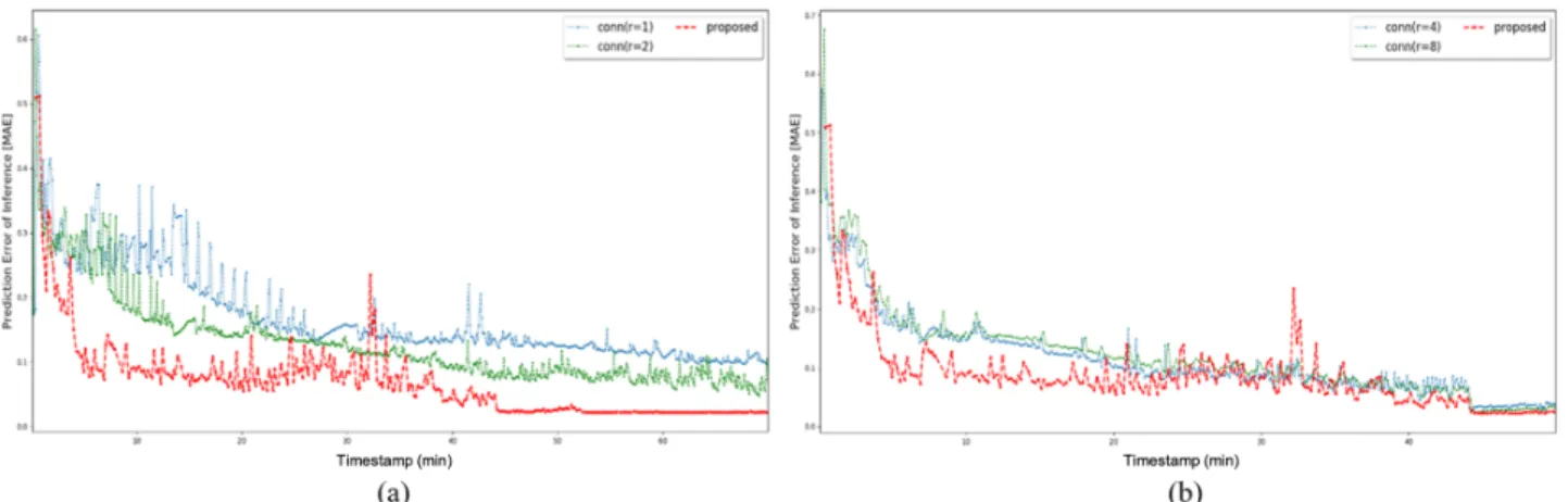 FIGURE 9: Exp 1 - Performance comparison of accuracy on the proposed and continuum scheme in cluster profiled as θ = (0.0001, 0.09) with λ = 340