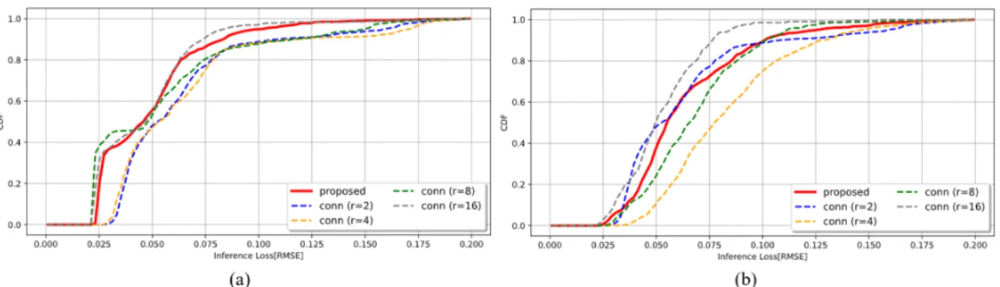 FIGURE 10: Exp 2 - Performance comparison of accuracy in form of CDF on the proposed and continuum scheme in cluster profiled as θ = (0.0001, 0.09) with λ = 340