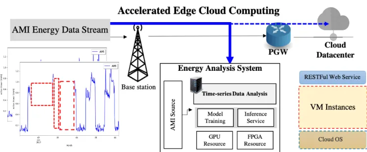 FIGURE 1: Overall configuration of Energy Stream Processing System in Edge-cloud Environment