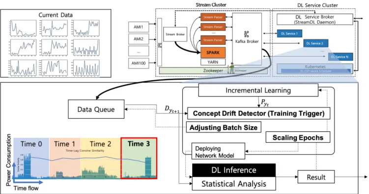 FIGURE 2: An illustration of the system model for AMI data stream processing with adaptive incremental learning