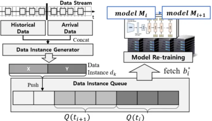 FIGURE 3: Description of Data Instance and Instance Queue used for Eq. (5)