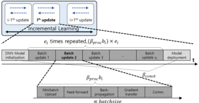 FIGURE 4: An example of iteration time in mini-batch SGD based Deep Learning used for Eq
