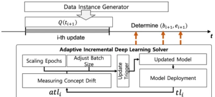FIGURE 5: Structure of incremental learning solver used for Eq. (18)