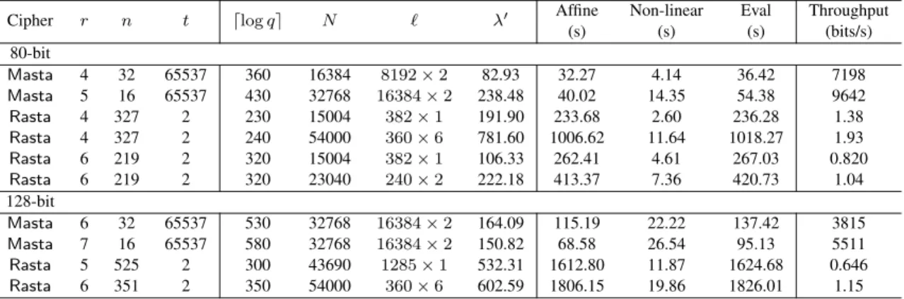 TABLE 5. Performance of Masta and Rasta for homomorphic evaluation on the server-side.