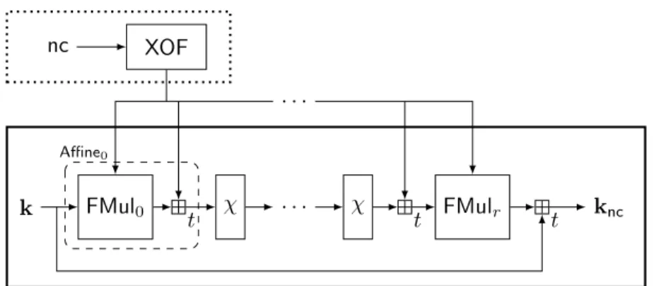 FIGURE 2. The r-round Masta construction. Operations in the box with dotted (resp. thick) lines are public (resp