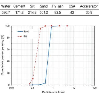 Table 1. Mix design of CLSM   [unit : kg/m 3 ]