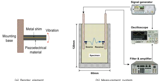 Fig. 4 Variation in penetration of needle along the curing time