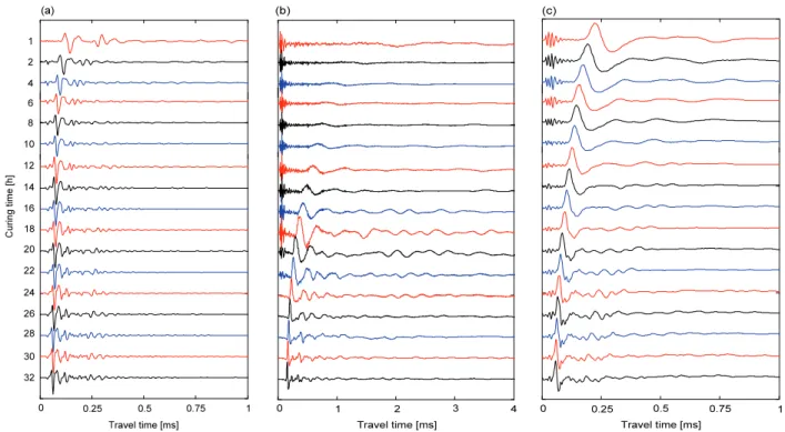 Fig. 6 Typical signals obtained from the specimens of (a) No.2; (b) No.3; (c) No.4