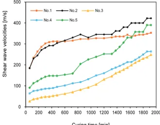 Fig. 7 Variation in shear wave velocity along the curing time