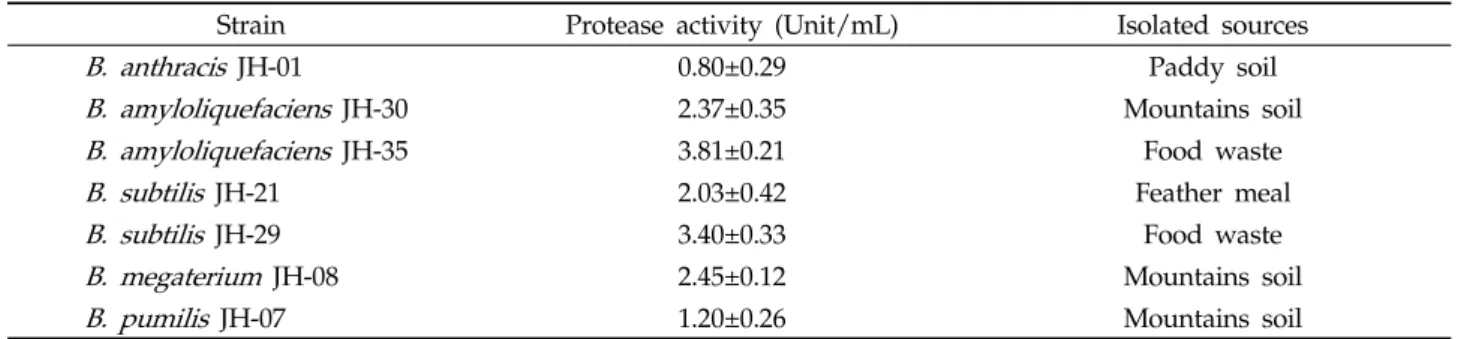 Table 1. Protease activity of isolated micobes from various sources