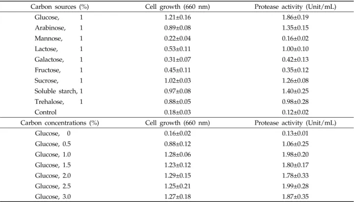 Table 3. Effects of carbon sources on the growth and protease activity of  B. amyloliquefaciens   JH-35