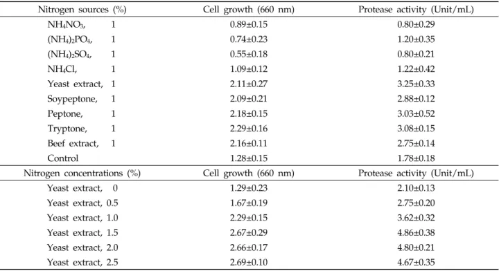 Table 4. Effects of nitrogen sources on the growth and protease activity of  B. amyloliquefaciens   JH-35