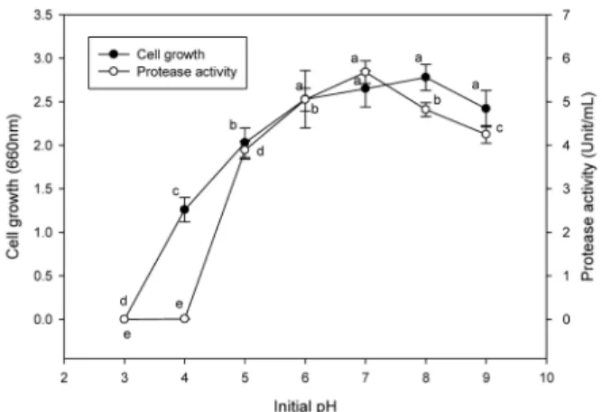 Fig. 1. Effect of temperature on the growth and protease activity of  B. amyloliquefaciens  JH-35.