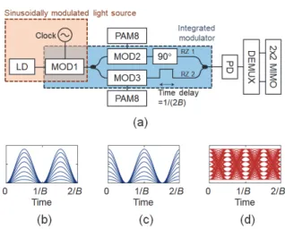 FIGURE 1.    (a) A schematic diagram of the proposed 2-channel  OTDM transmission system