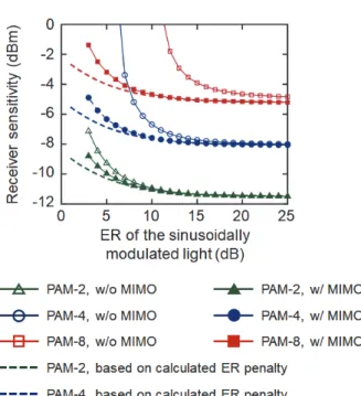 FIGURE 3. The receiver sensitivities estimated as a function of the  timing mismatch between two channels (@BER=3.8 10 -3 )
