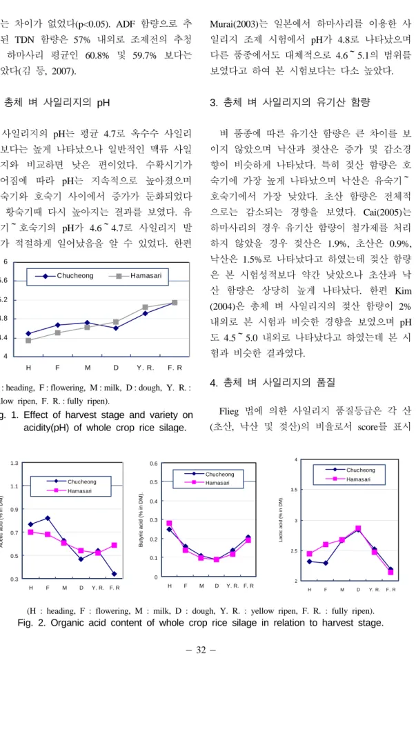 Fig. 1. Effect of harvest stage and variety on  acidity(pH) of whole crop rice silage.