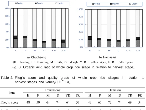 Table 2. Flieg’s score and quality grade of whole crop rice silages in relation to  harvest stages and variety(’03～’04)