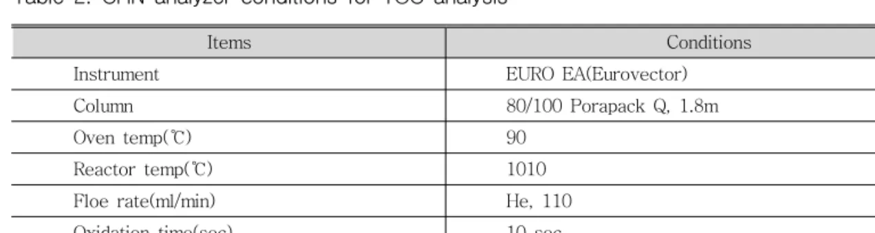 Table 2. CHN analyzer conditions for TOC analysis