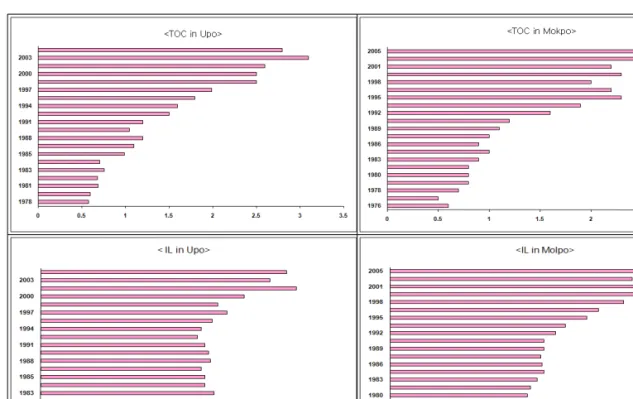 Fig. 2. Yearly distribution (depth profile) of TOC and Ignition Loss in Upo wetland