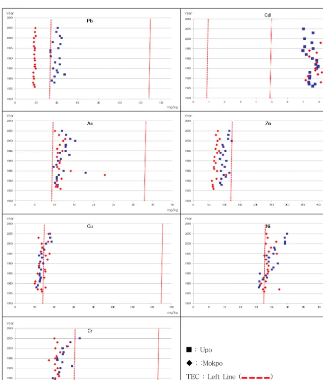 Fig. 3. Depth profile of heavy metals in Upo wetland 있는  농도  ERM(Effect  Range  Median)으로  설정