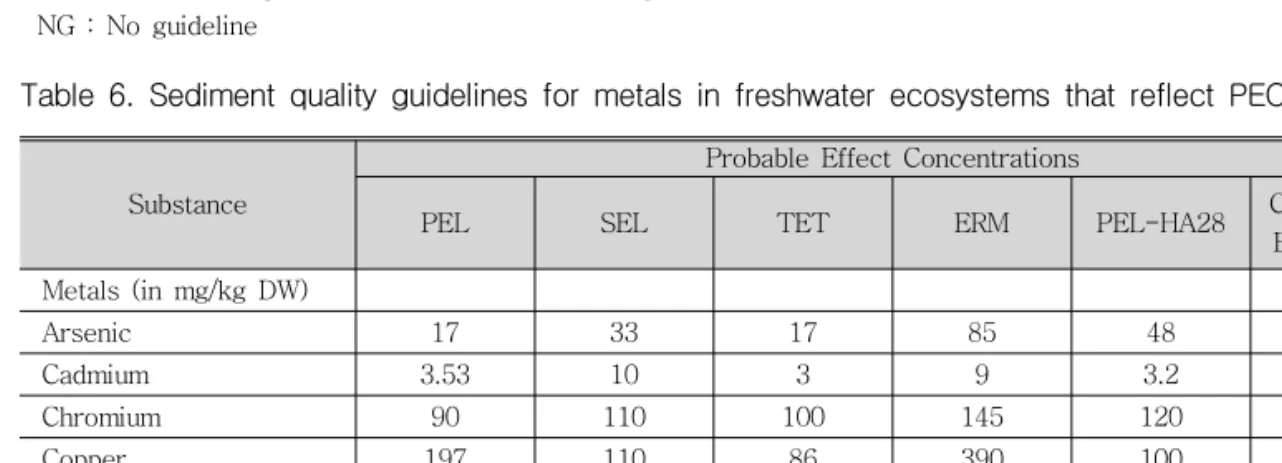 Table 6. Sediment quality guidelines for metals in freshwater ecosystems that reflect PECs
