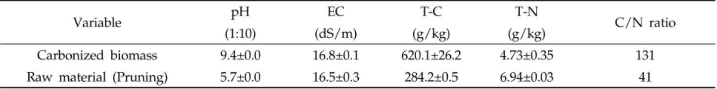 Table 2. Chemical properties of carbonized biomass and pruning waste