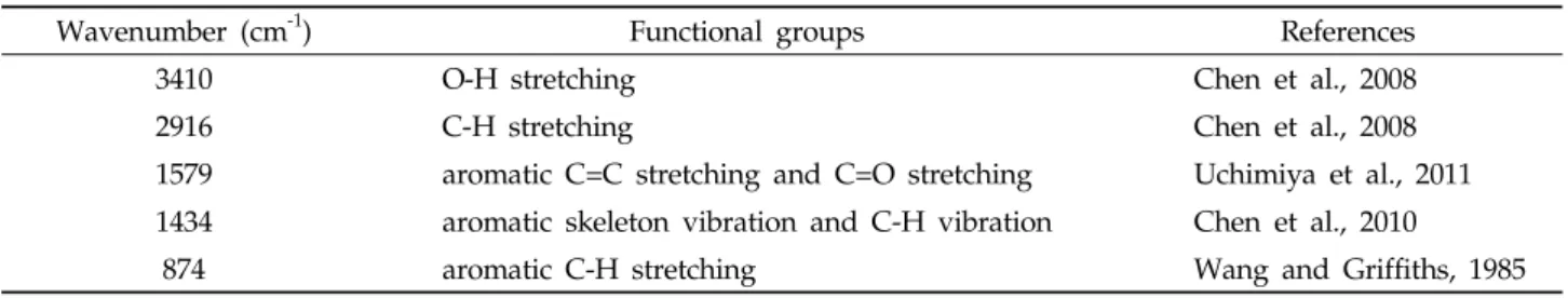 Table 4. Absorption frequencies of functional groups in the carbonized biomass