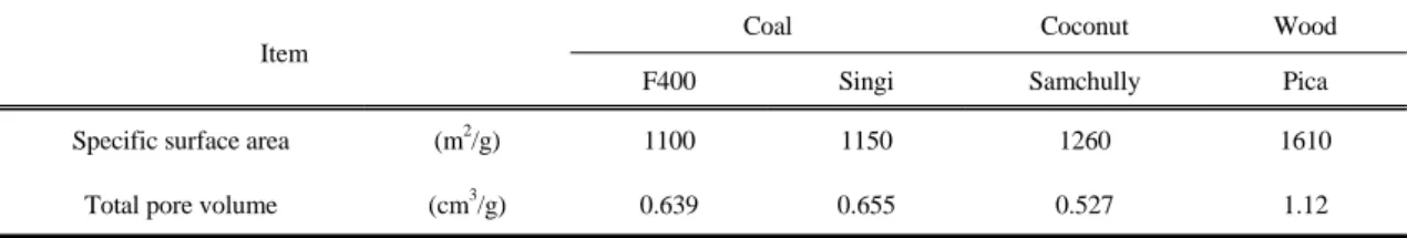 Table 1. The physical characteristics of virgin GACs Magara, 2011). 원전 사고 후 공기 중에 방출된 I-131은 지표수에 입자, 용존성 및 콜로이드 형태로 존재하는 것으로 알려져 있으며(Kosaka  등, 2012), 물속의 용존성 I-131은  방사성  요오드  이온(131I-),  요오드  분자(131I2), 차아요오드산(HO131I),  요오드산염 이온(131IO3-)  및 유기성  요오드(R-1