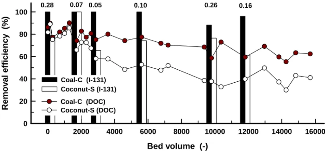 Fig. 2. Variations of removal efficiencies of I-131 and DOC according to the bed volume for coal- and coconut-based GACs  (numerical : influent concentration (Bq/L) of I-131)