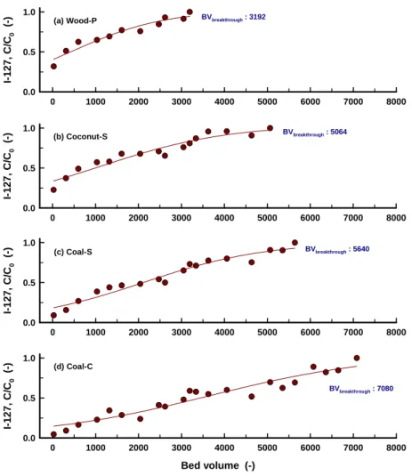 Fig. 3. Breakthrough curves of I-127 for various virgin GACs.