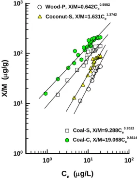 Fig. 4. Adsorption isotherm of I-127 for various GACs.