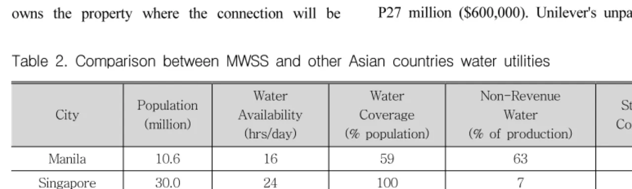 Table 2. Comparison between MWSS and other Asian countries water utilities