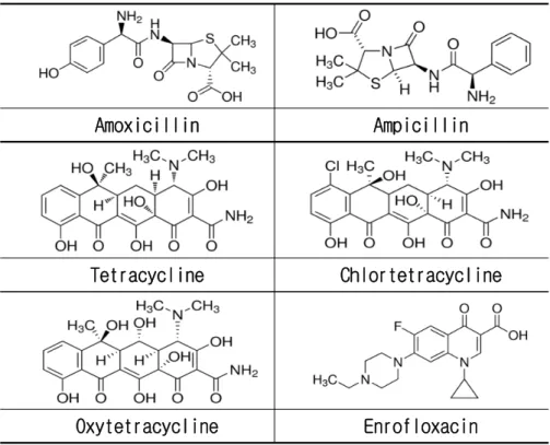 Fig. 1. Chemical structure of the tested veterinary antibiotics.