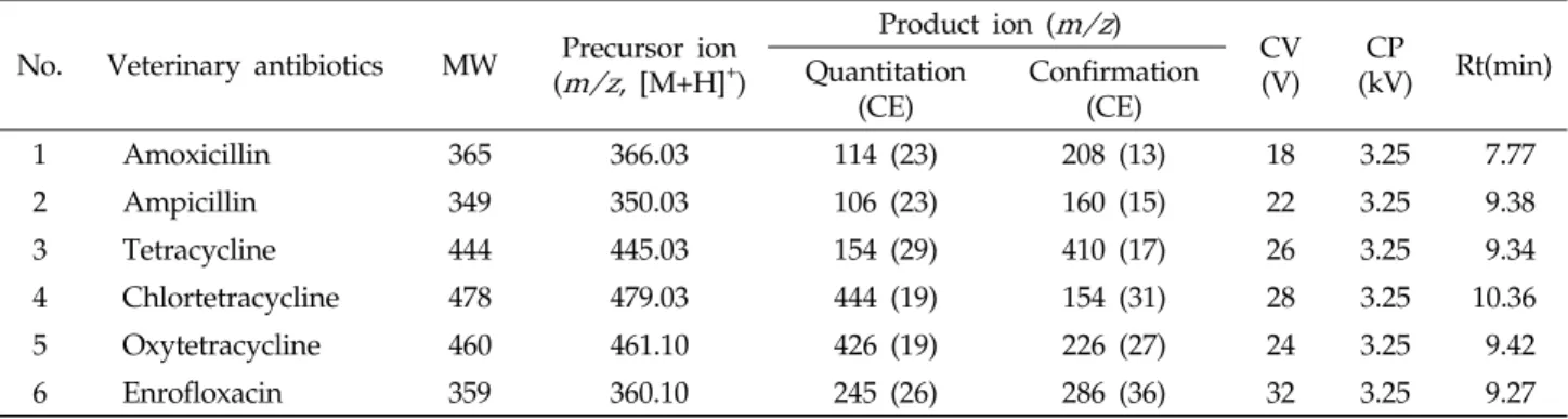 Table 3. Molecular weight (MW), precursor and product ion masses, cone voltage (CV), capillary voltage (kV), collision  energy (CE), and retention time (Rt) of the tested veterinary antibiotics in LC-(ESI)-MS/MS