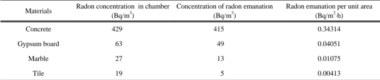Table 1. Radon concentration and radon exhalation of construction materials in chamber 