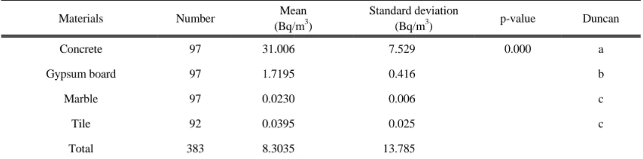 Table 3. Prediction of indoor radon concentration by radon emanation of construction materials