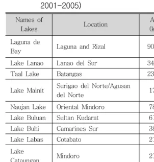 Table  2.  Ten  Major  lakes  in  the  Philippines  (Environmental  Management  Bureau,  2001-2005)