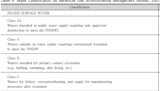 Table 4. Water Classification by Beneficial Use (Environmental Management Bureau, 2001-2005)